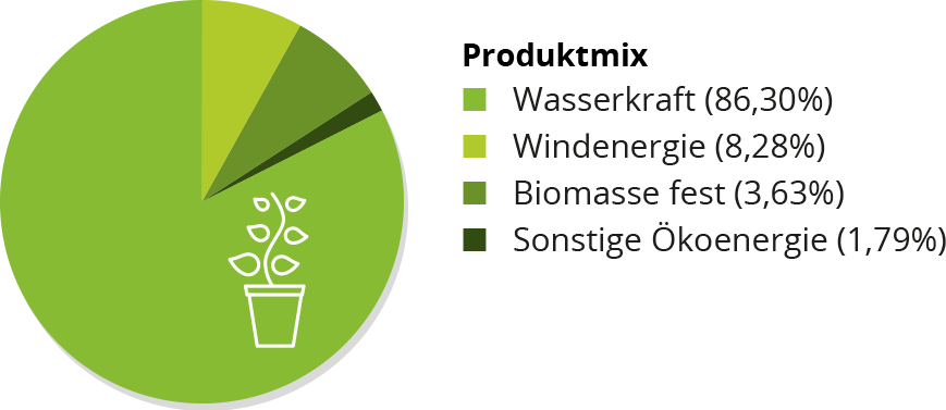 stromdiskont-eco-stromherkunft stromdiskont-eco-stromherkunft